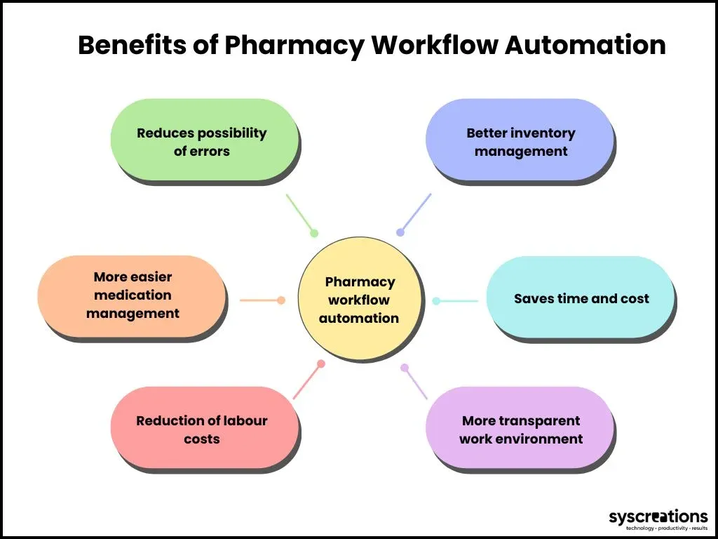 Benefits of Pharmacy Automation