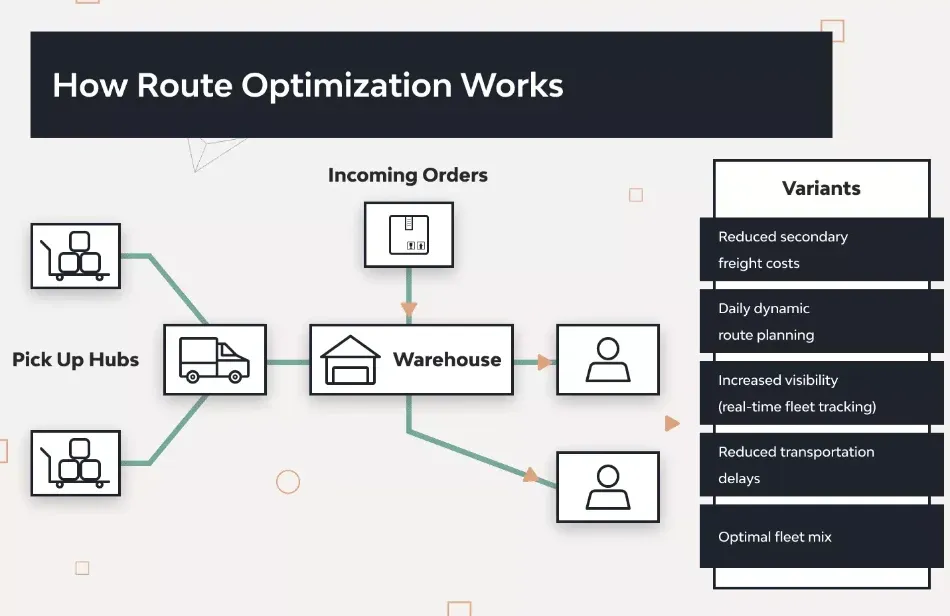 How Route Optimization Software Works