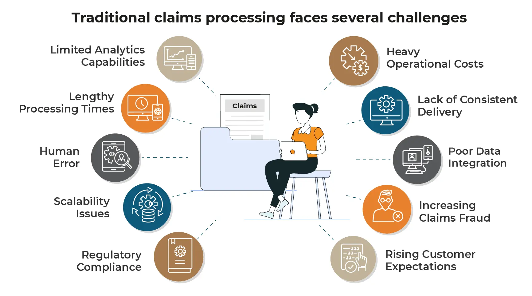 Traditional Claims Process