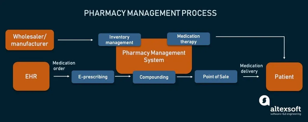 Pharmacy Automation System Workflow