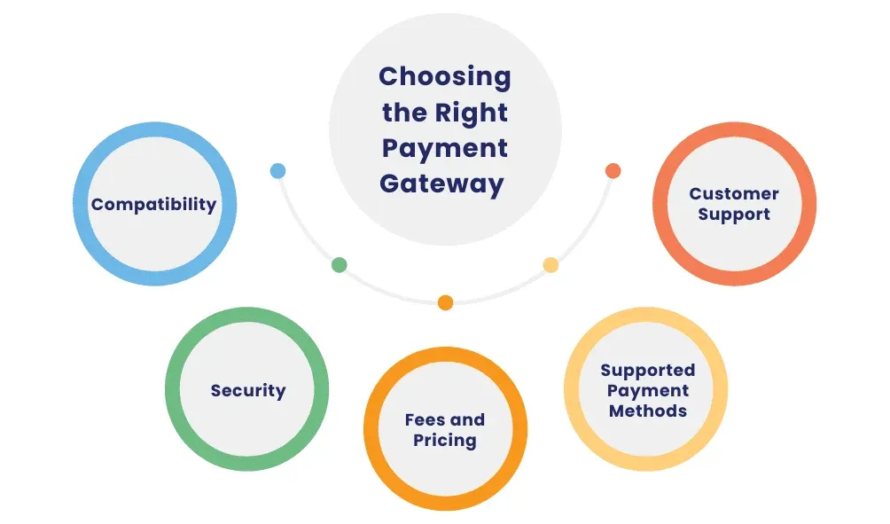 Choosing Payment Gateways