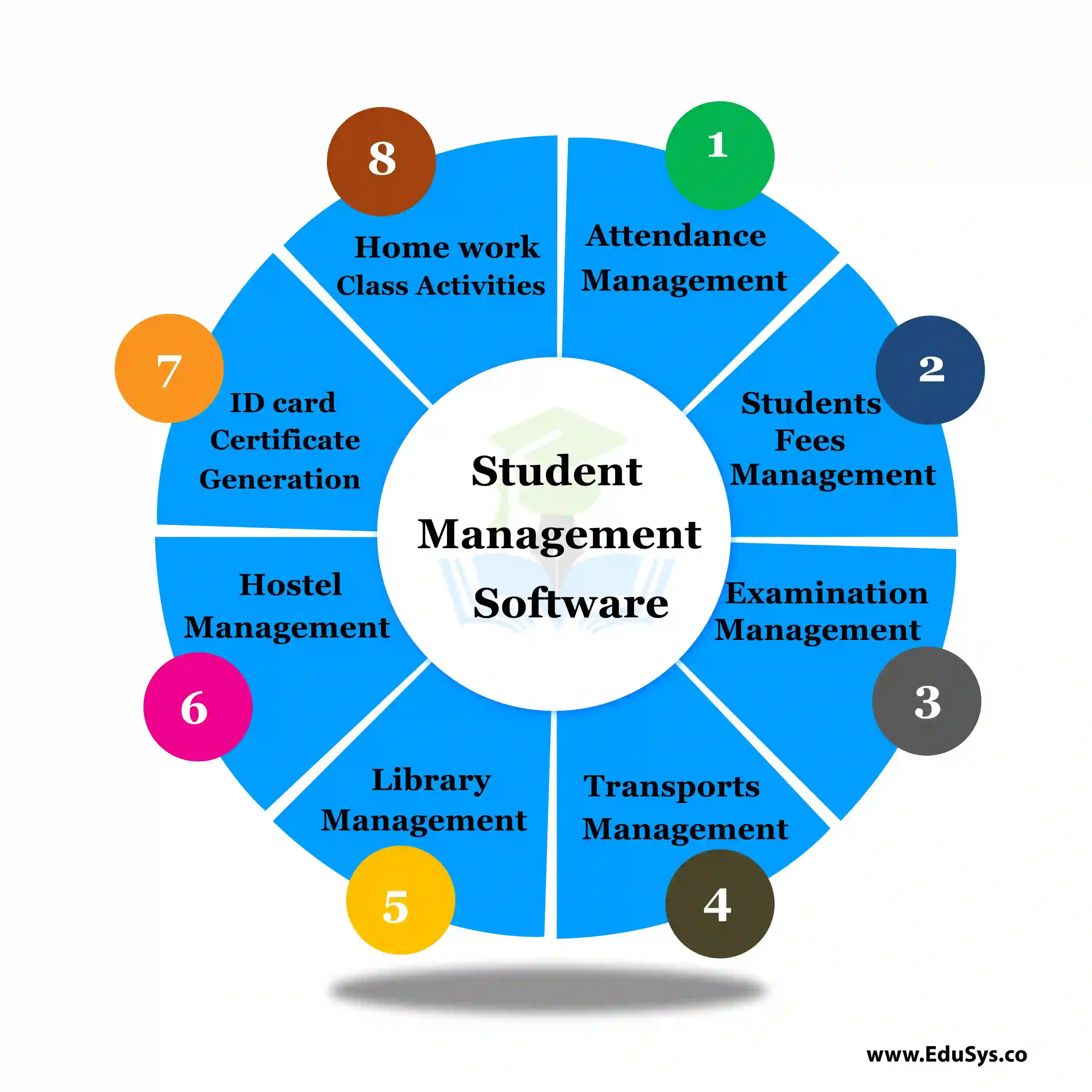 What Is a Student Management Systems?