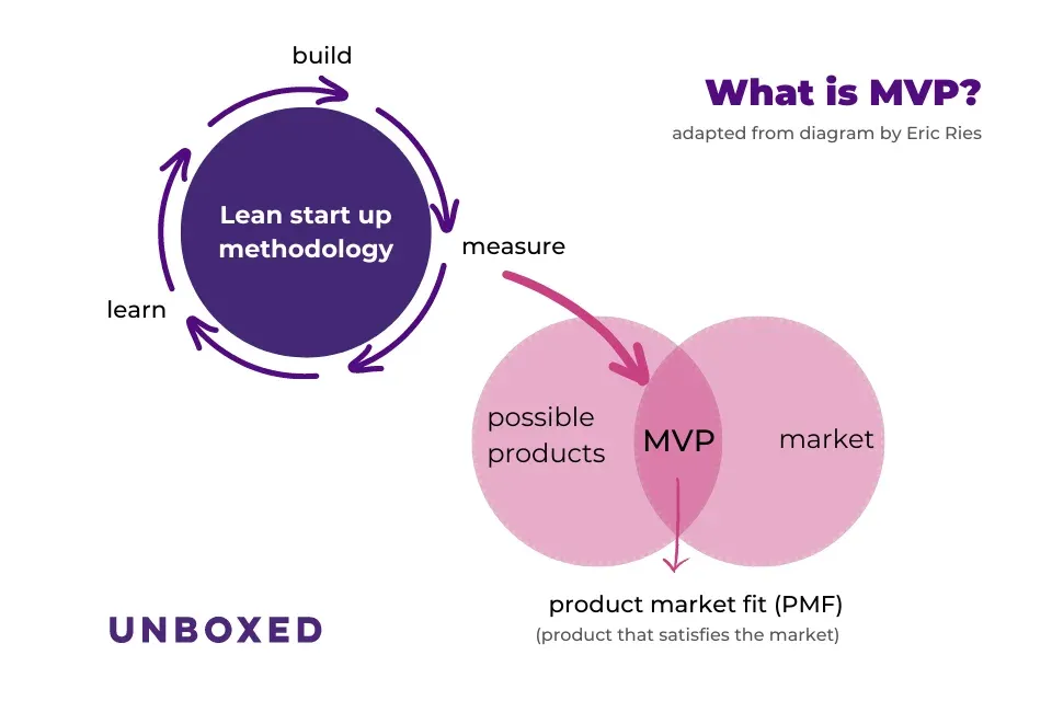 What is an MVP?