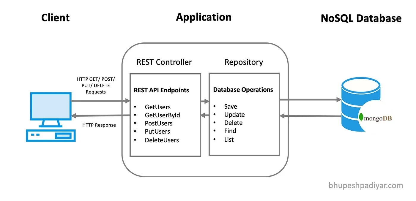 Building RESTful APIs with Java Spring Boot
