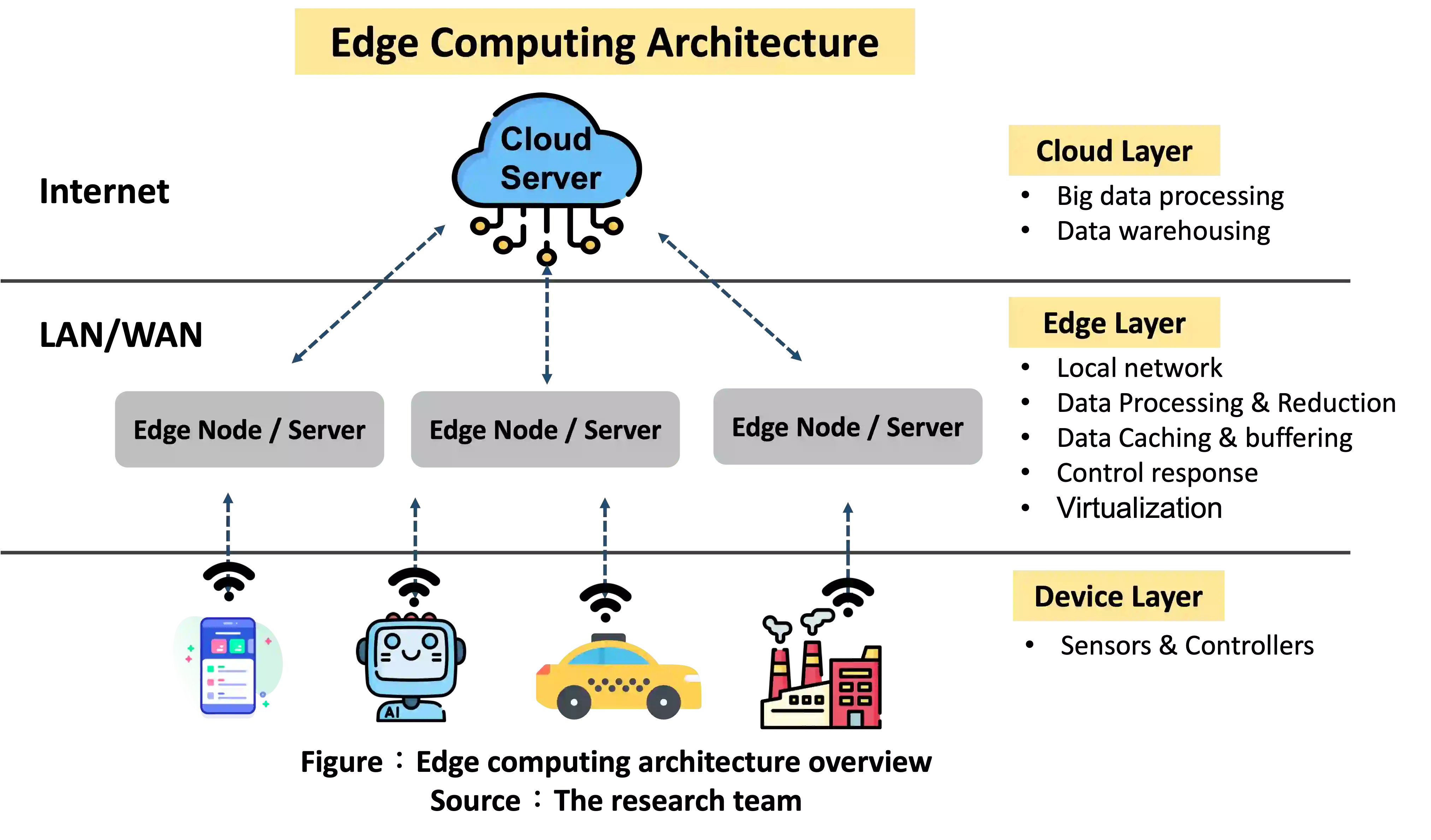 Edge Computing