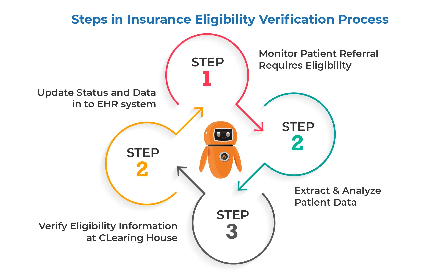 Automate Eligibility Verification
