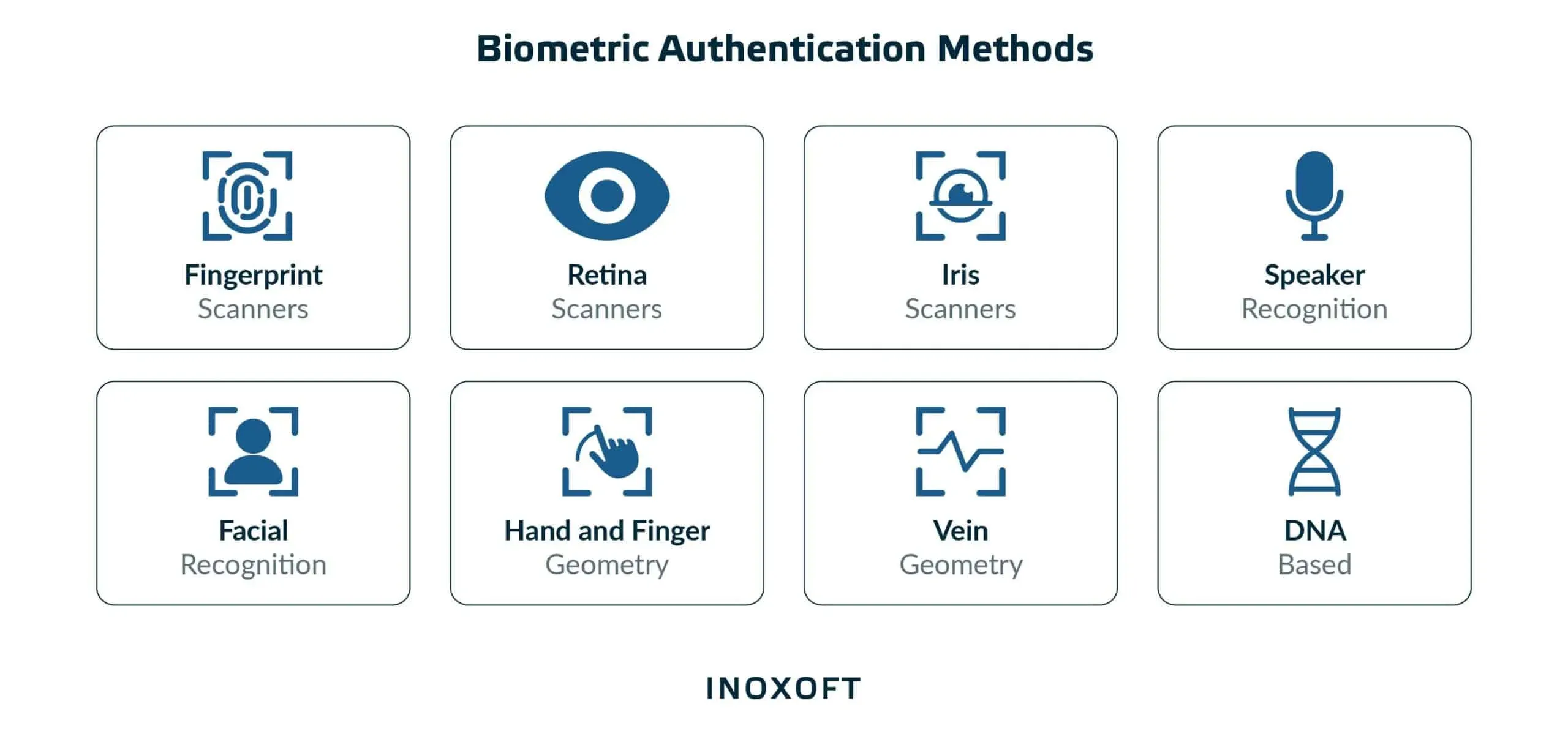 Biometric Authentication
