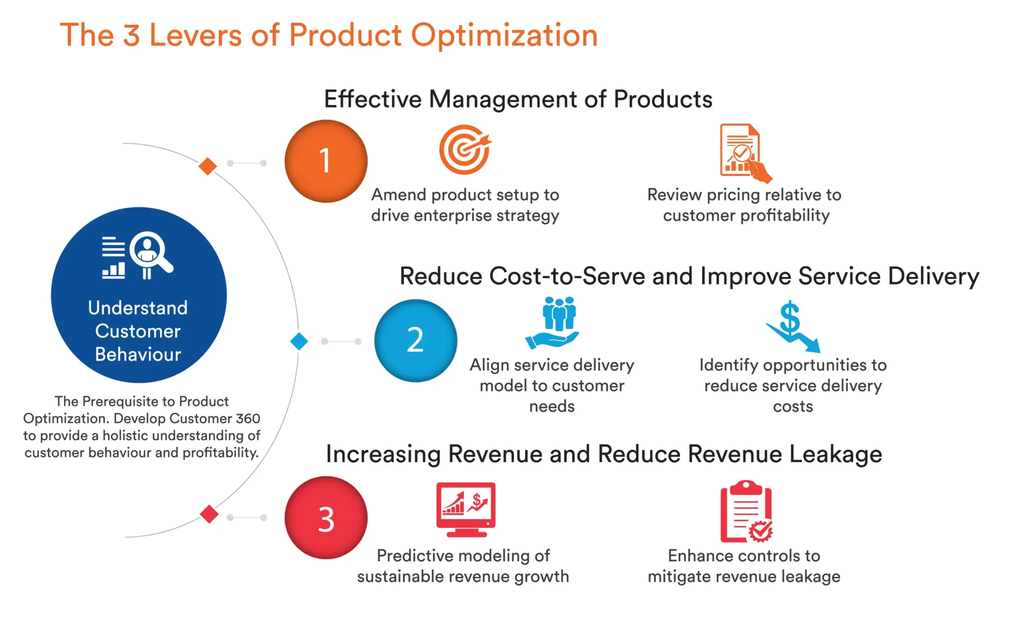 Product Optimization