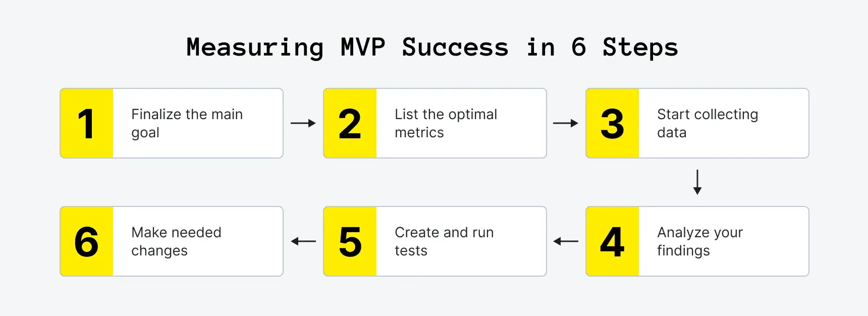 Analyze and Plan Next Steps