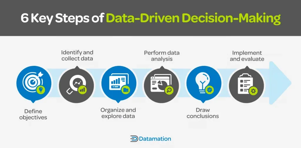 Data-Driven Decisions