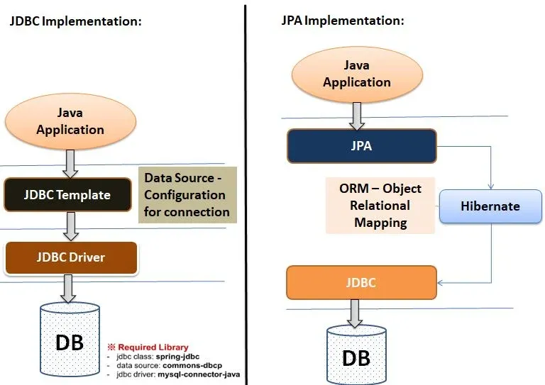 Working with Databases in Java Spring Boot