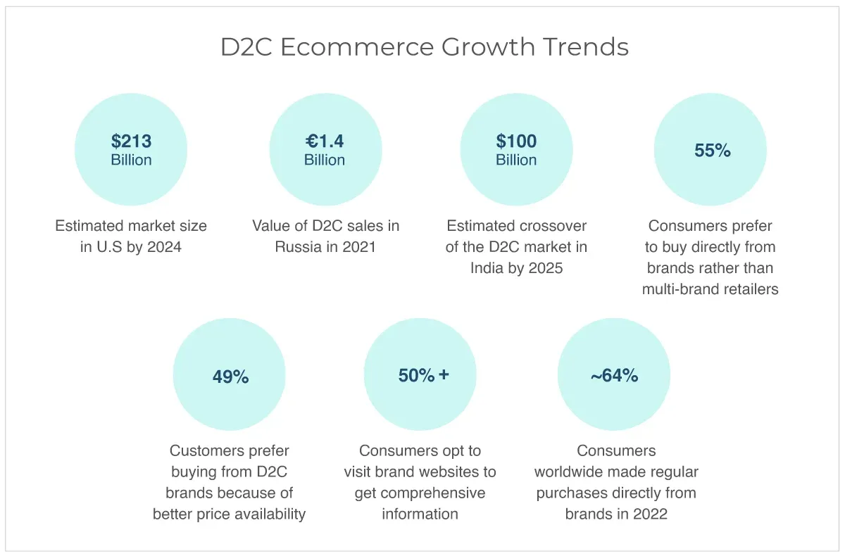 Global Growth of D2C