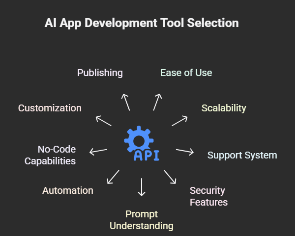 AI App Development: Criteria for Selecting Tools
