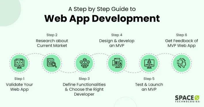 How to Start Your Custom Web Application Development Project