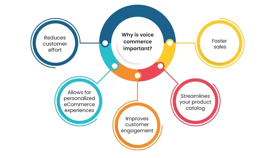 Voice Commerce