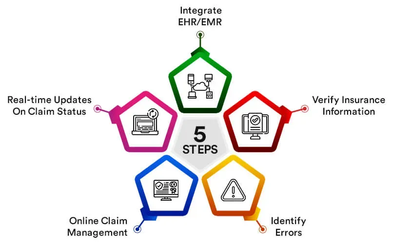 How Does Claims Automation Work?