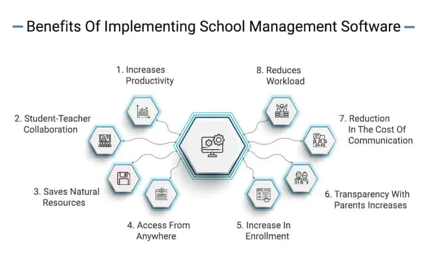 Benefits of Using a Student Management Systems