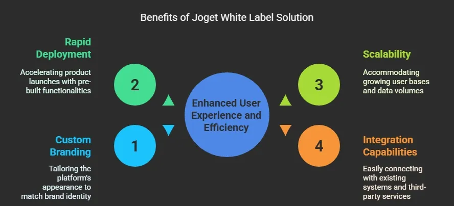 Benefits of Joget White Label Solution