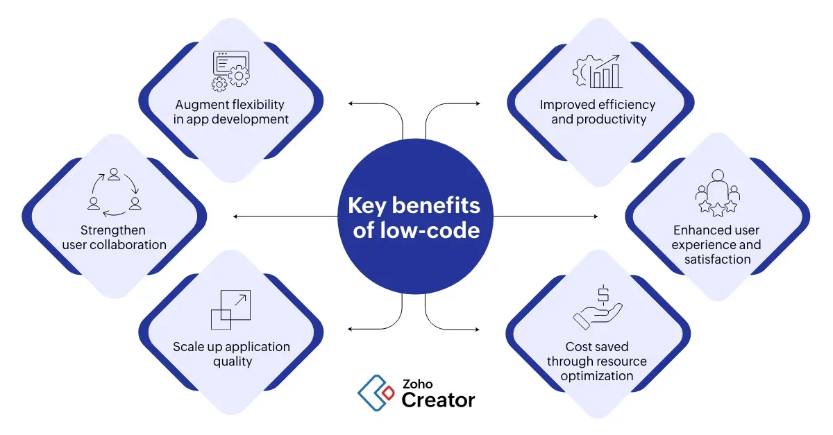 Benefits of Low-Code App Development