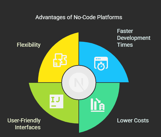 Benefits of No-Code Platforms