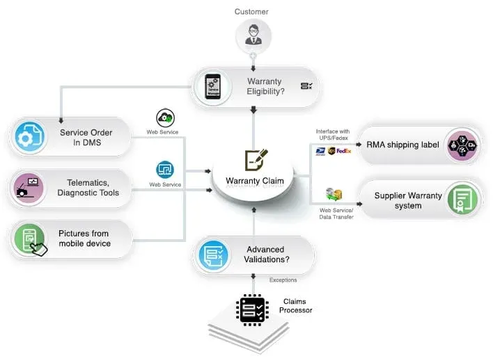Why the No-Hassle Model Works