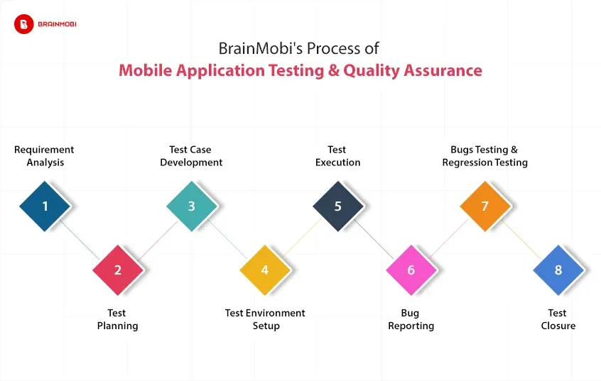 Testing and Quality Assurance