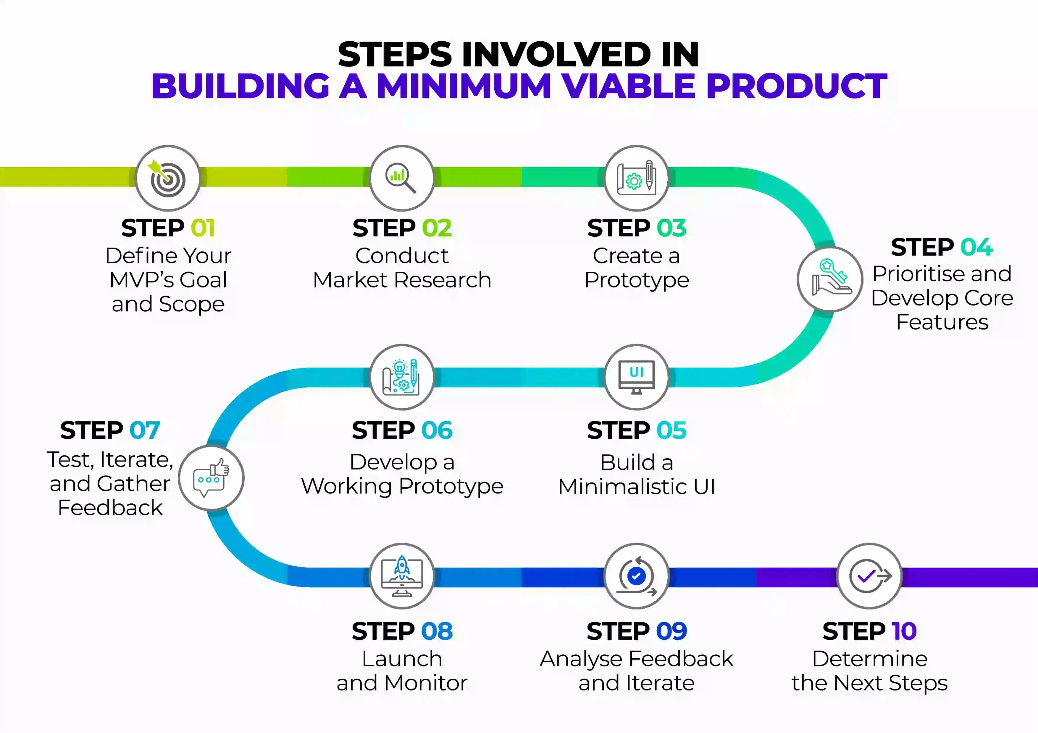 Steps to Build an MVP Product Development