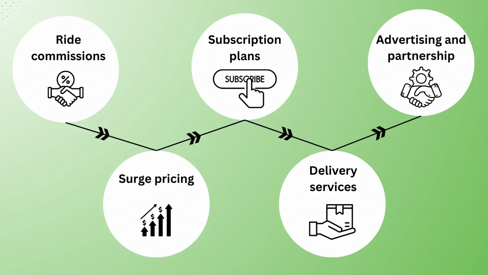 Decoding Careem's Revenue Model - Multiple Income Streams