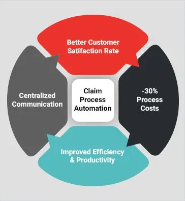 What Is Claims Process Automation?