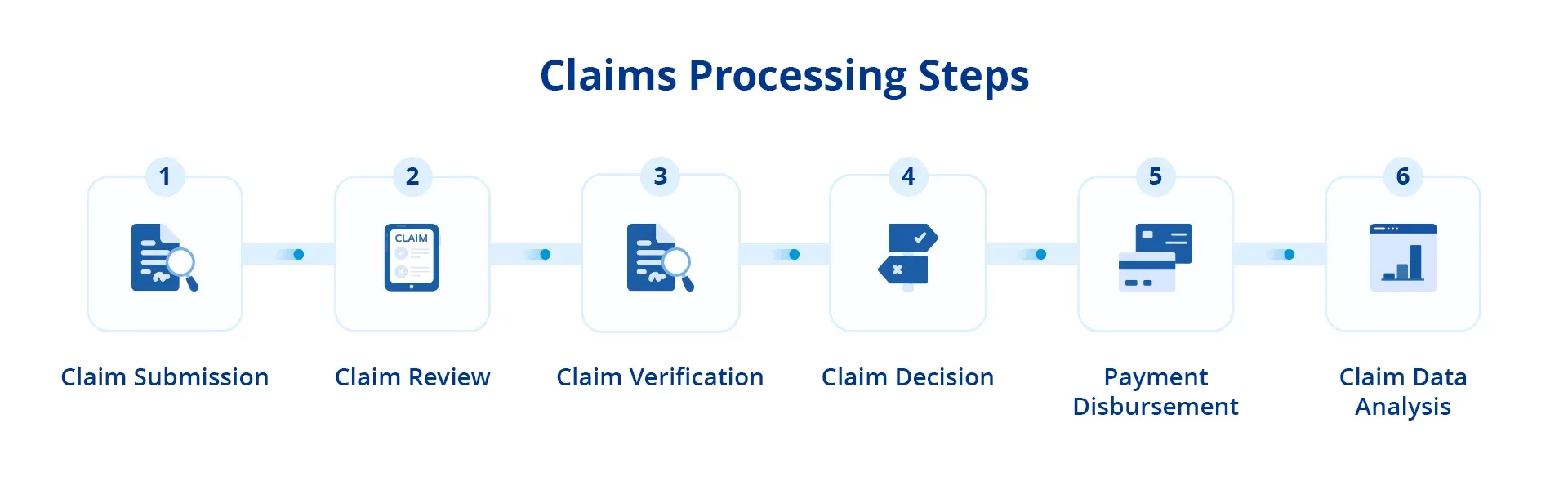 What Is the Claims Process?