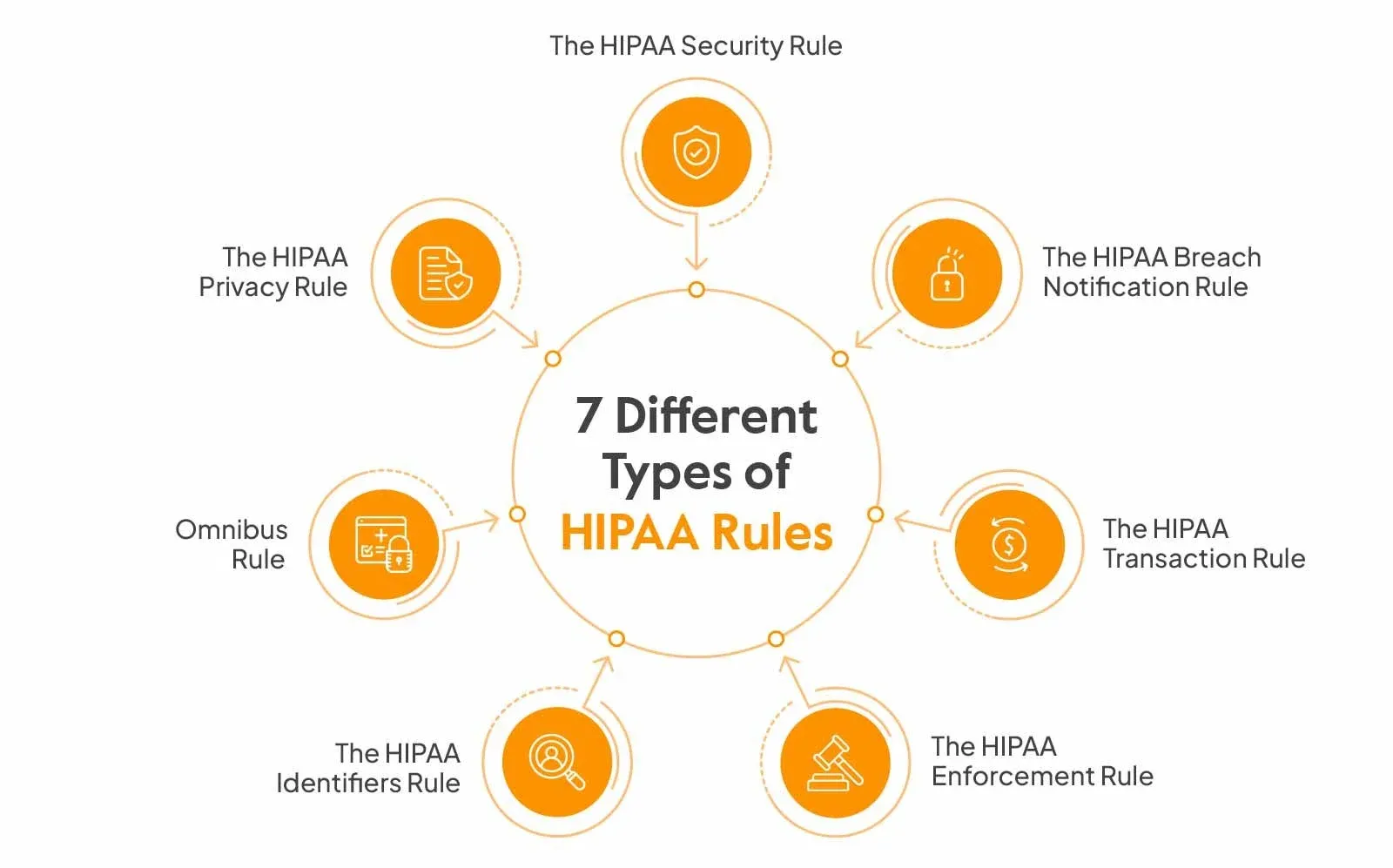 4 Main HIPAA Rules Explained