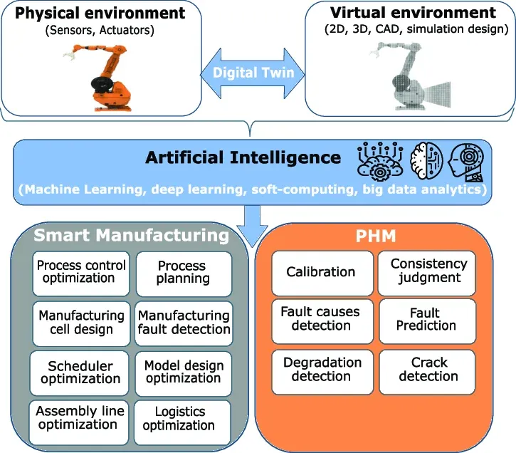 Data Analytics and AI