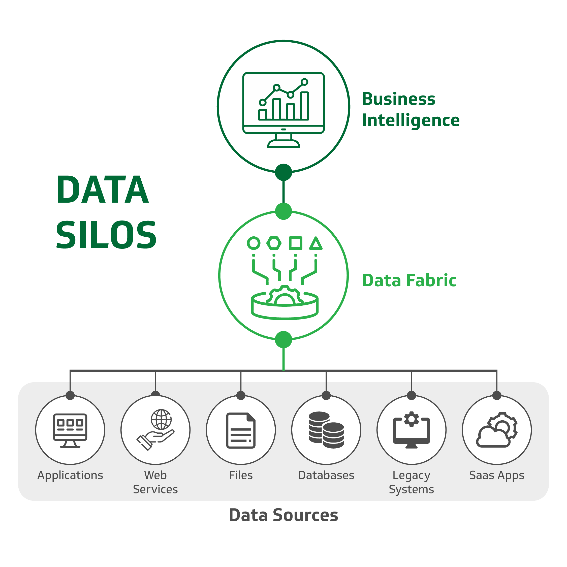 Data Silos