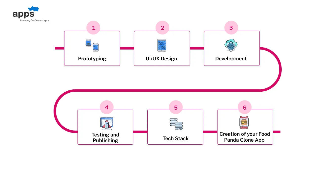 Development Process