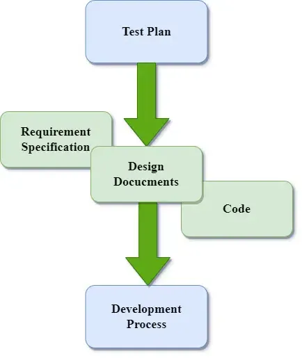 Development and Testing