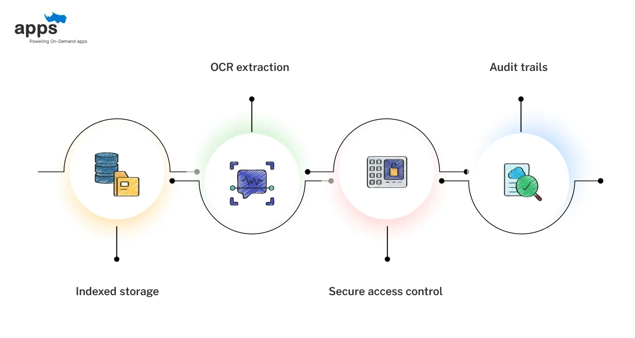 Advantages of Document Management System (DMS)