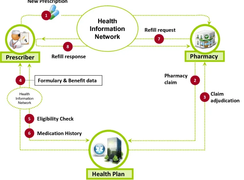 What is E-Prescribing Software?