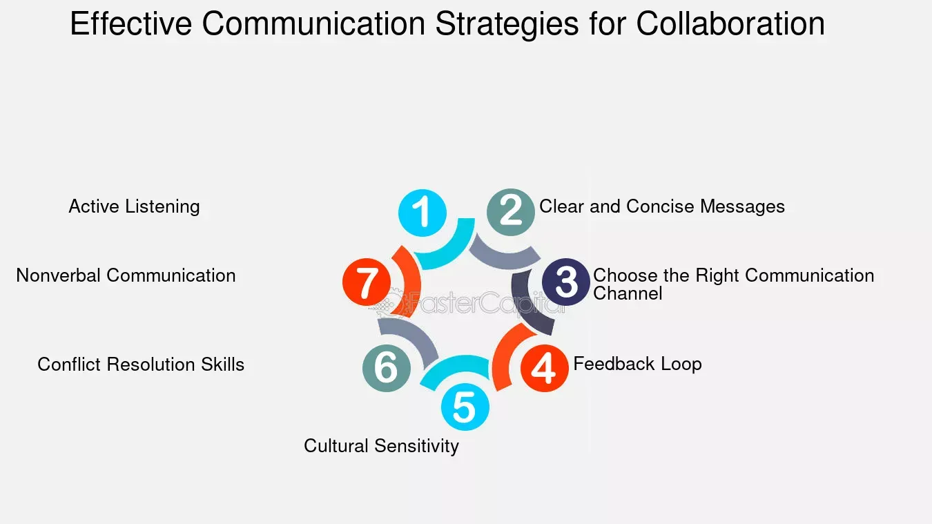 Communication and Collaboration