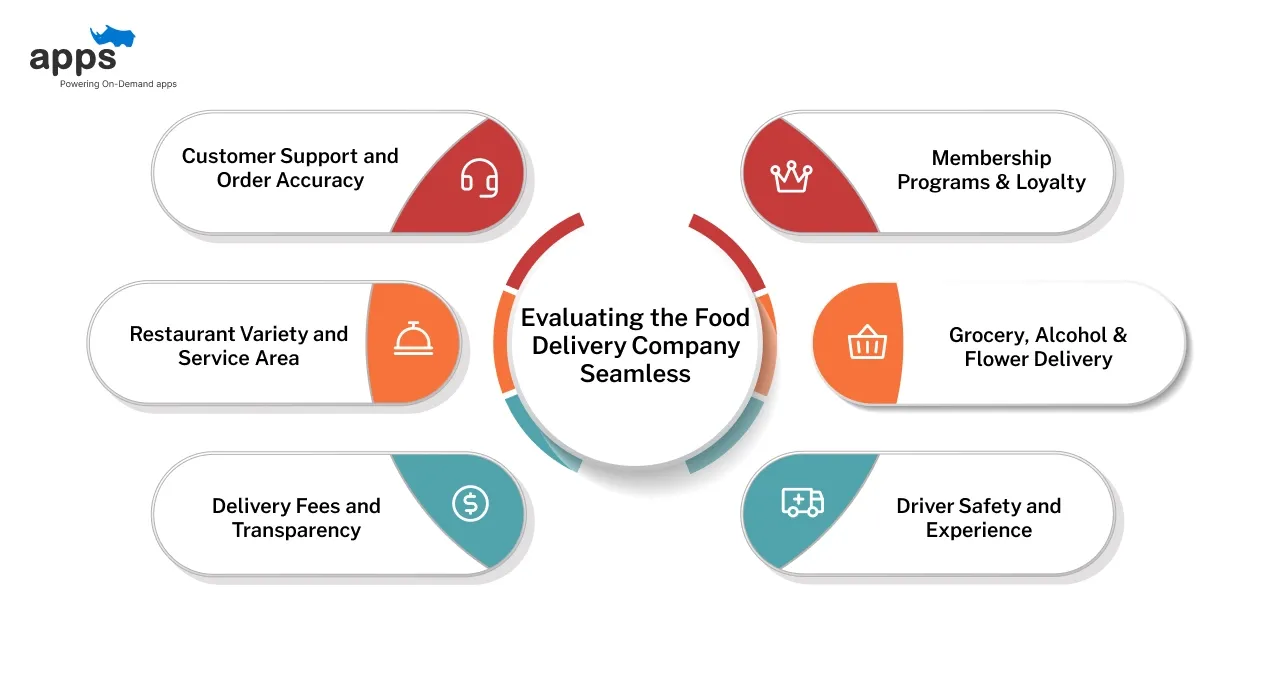Evaluating the Food Delivery Company Seamless