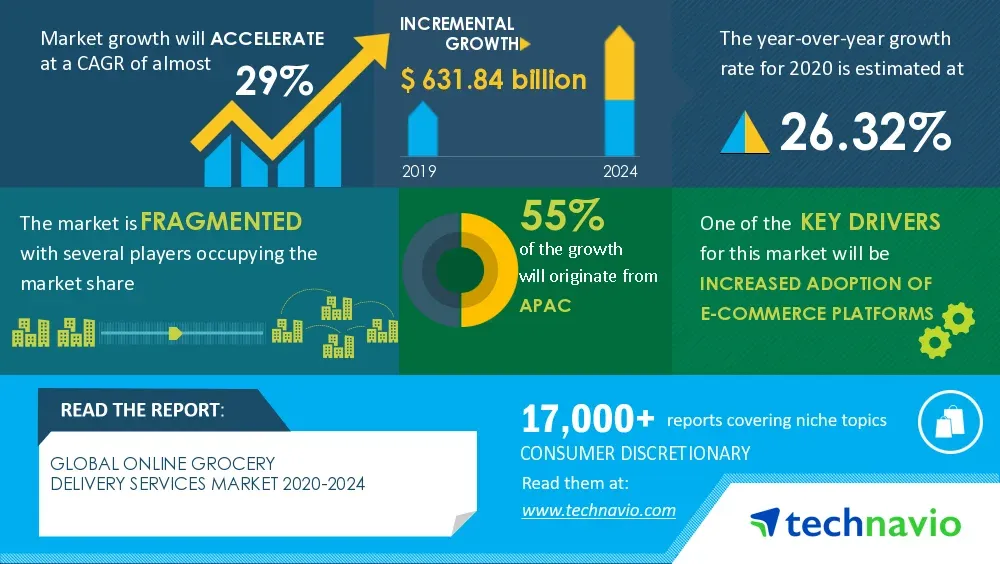 Factors Driving Online Grocery Delivery Growth
