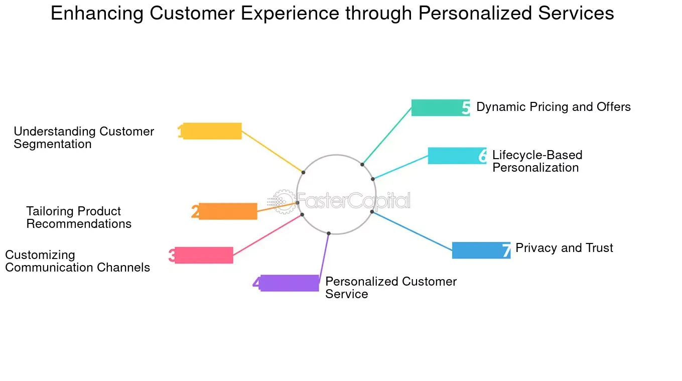 Enhancing Customer Experience Through Personalized Services and Communication