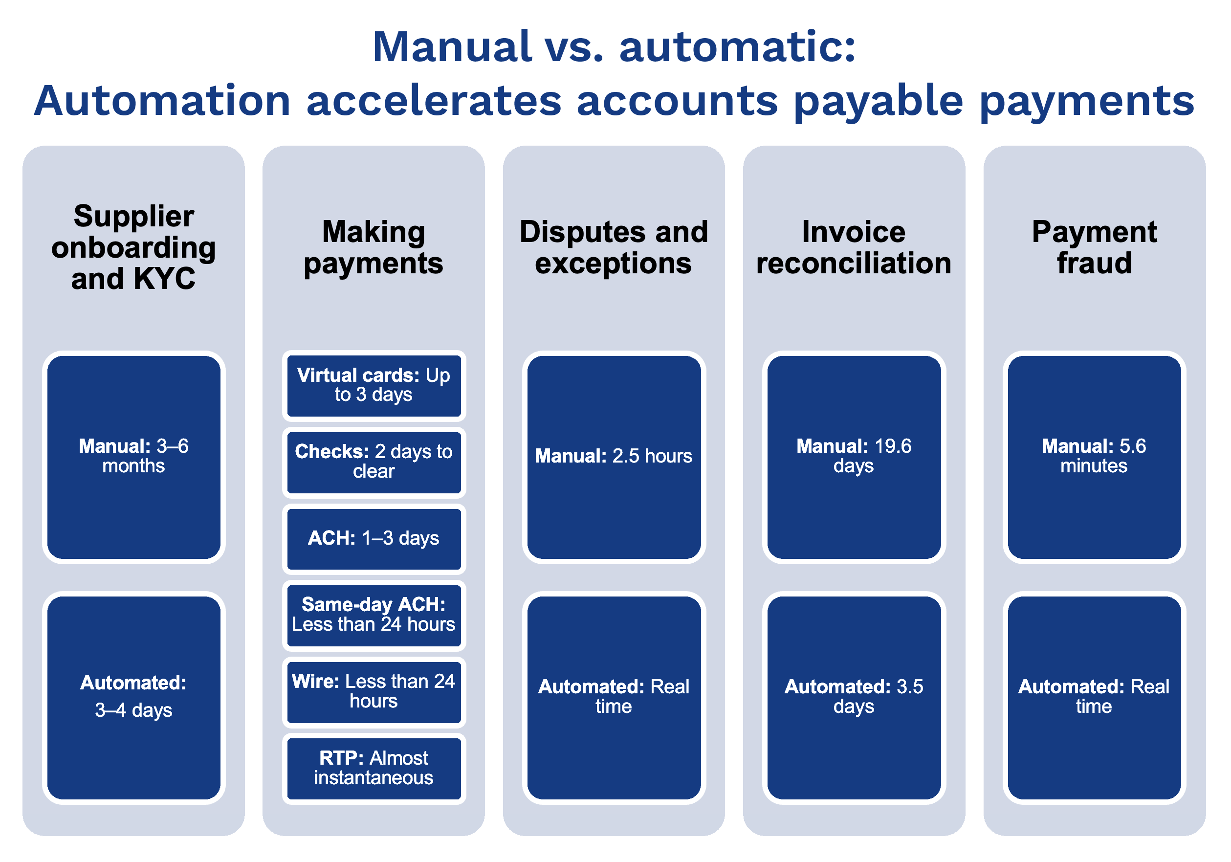 Manual vs Automated Accounts Payable Workflow