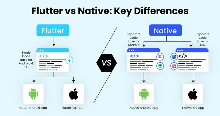 Flutter vs Native App Development