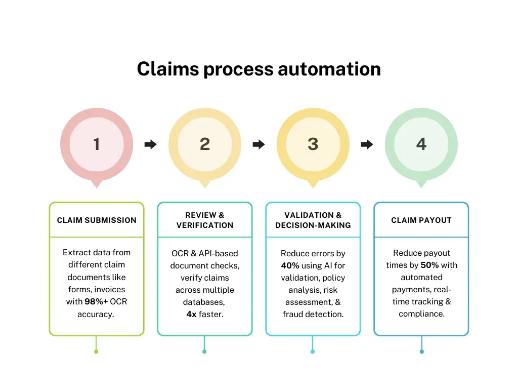 Use an Automated Claim Submission Tool