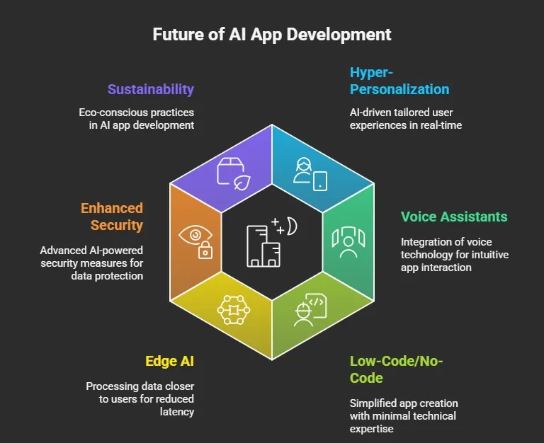 Future Trends in AI App Development