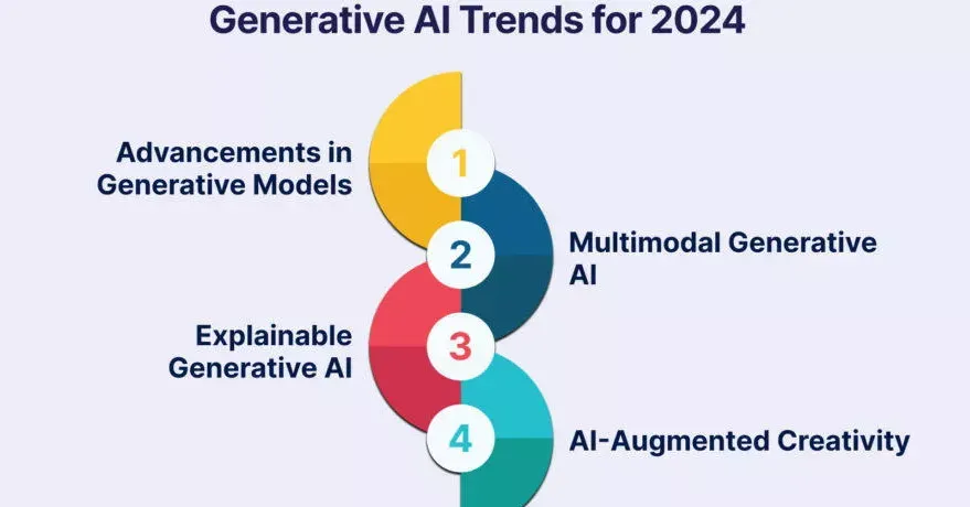 Advances in Generative AI Technologies
