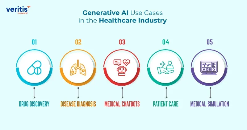 Generative AI in Healthcare