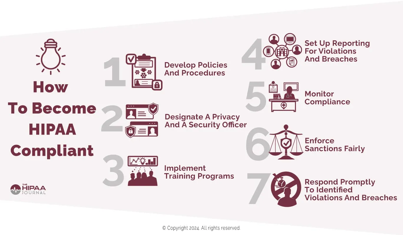 What It Takes to Be HIPAA Compliant