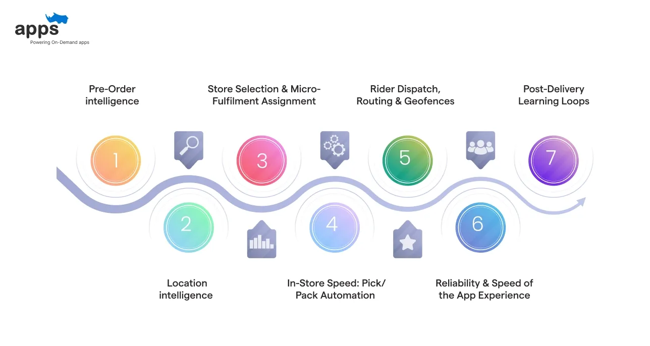 How Zepto Actually Makes 10-Minute Delivery work