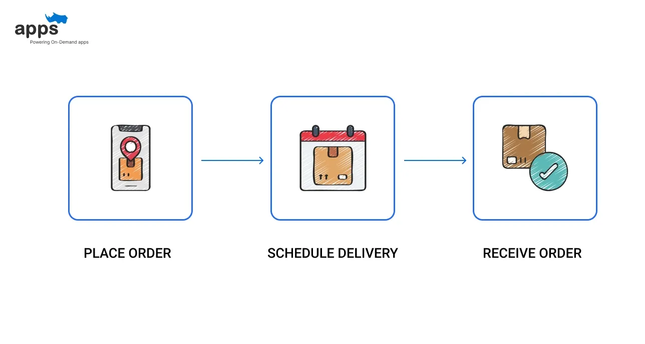 How Zepto Works for Customers?